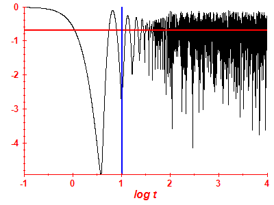 Survival probability log